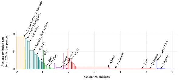 Average pollution rate