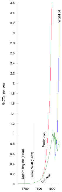UK and world coal production