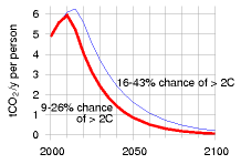 Global emissions scenarios