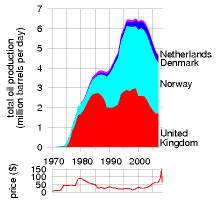 North Sea Oil production