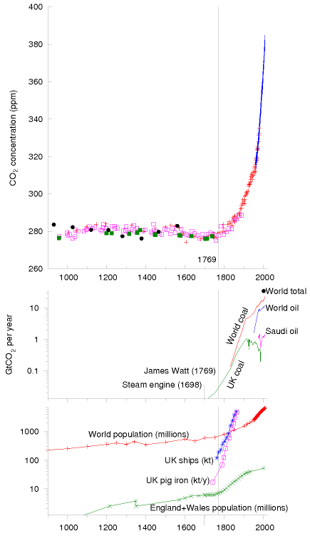 CO2 concentrations, consequences of Industrial Revolution