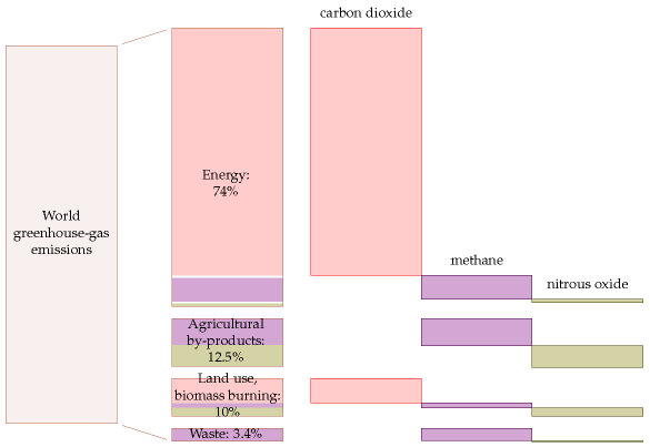 World greenhouse gas emissions