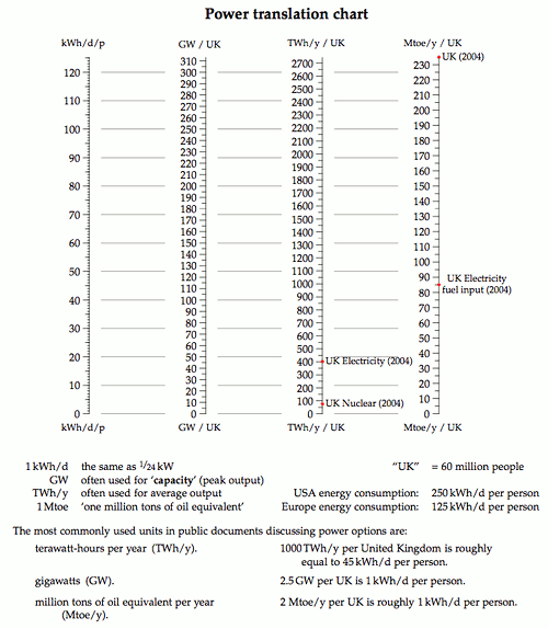 power translational chart